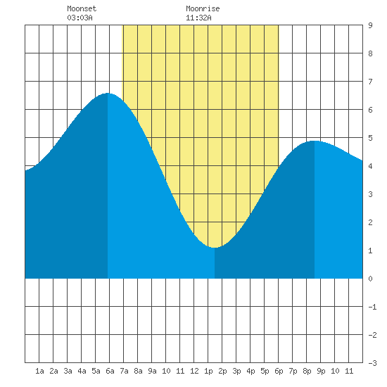 Bandon tide chart for Tuesday, February 28, 2023