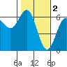 Bandon tide chart for Thursday, February 2, 2023
