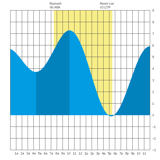 Bandon tide chart for Friday, February 3, 2023