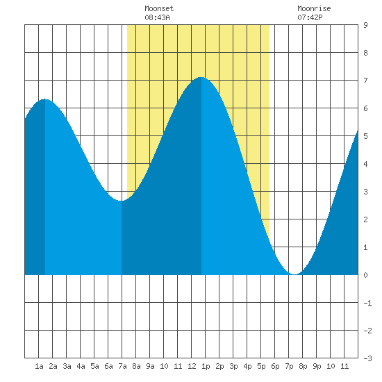 Bandon tide chart for Tuesday, February 7, 2023