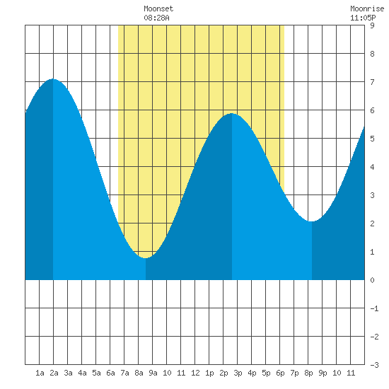 Bandon tide chart for Saturday, March 11, 2023