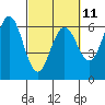 Bandon tide chart for Saturday, March 11, 2023