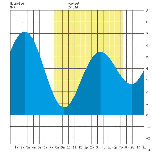 Bandon tide chart for Sunday, March 12, 2023