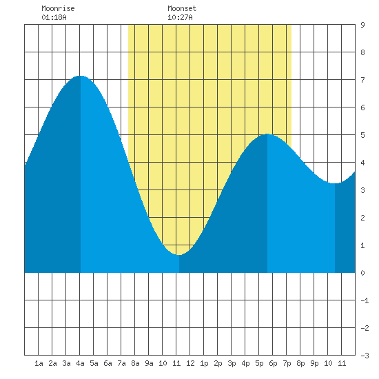 Bandon tide chart for Monday, March 13, 2023