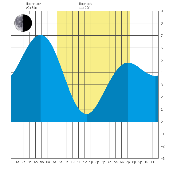 Bandon tide chart for Tuesday, March 14, 2023