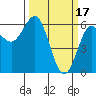 Bandon tide chart for Friday, March 17, 2023