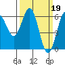 Bandon tide chart for Sunday, March 19, 2023