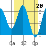 Bandon tide chart for Monday, March 20, 2023