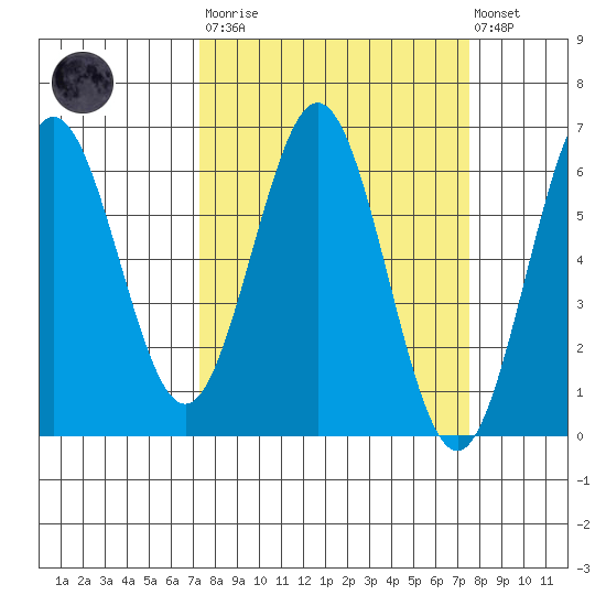 Bandon tide chart for Tuesday, March 21, 2023