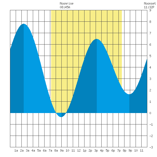 Bandon tide chart for Friday, March 24, 2023