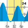 Bandon tide chart for Friday, March 24, 2023