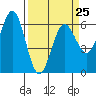 Bandon tide chart for Saturday, March 25, 2023