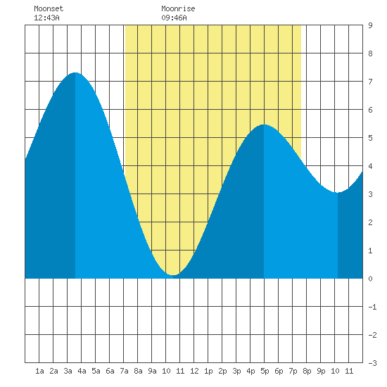Bandon tide chart for Sunday, March 26, 2023