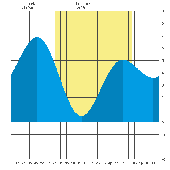Bandon tide chart for Monday, March 27, 2023