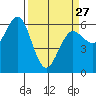 Bandon tide chart for Monday, March 27, 2023