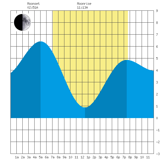 Bandon tide chart for Tuesday, March 28, 2023