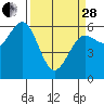 Bandon tide chart for Tuesday, March 28, 2023