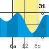 Bandon tide chart for Friday, March 31, 2023