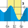Bandon tide chart for Friday, March 3, 2023