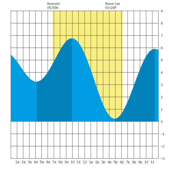 Bandon tide chart for Saturday, March 4, 2023