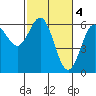 Bandon tide chart for Saturday, March 4, 2023