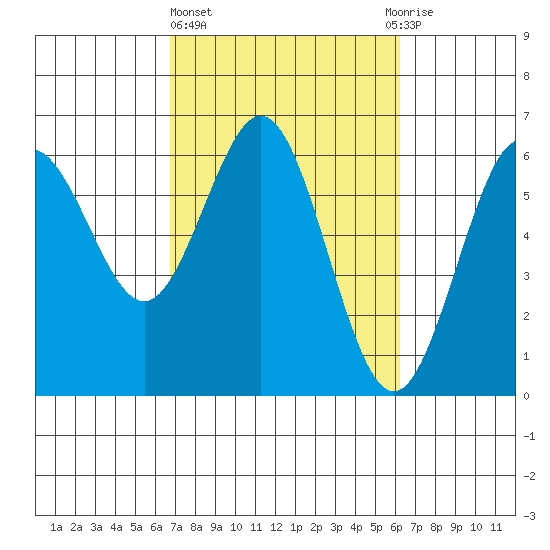 Bandon tide chart for Monday, March 6, 2023