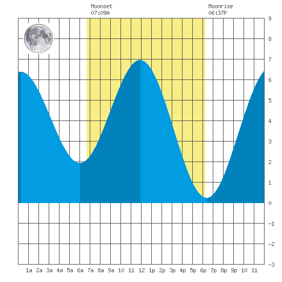 Bandon tide chart for Tuesday, March 7, 2023