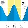 Bandon tide chart for Tuesday, March 7, 2023