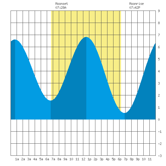 Bandon tide chart for Wednesday, March 8, 2023