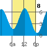 Bandon tide chart for Wednesday, March 8, 2023