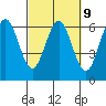 Bandon tide chart for Thursday, March 9, 2023