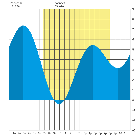 Bandon tide chart for Monday, April 10, 2023