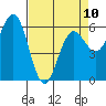 Bandon tide chart for Monday, April 10, 2023