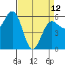 Bandon tide chart for Wednesday, April 12, 2023