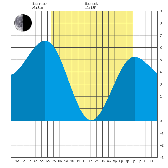 Bandon tide chart for Thursday, April 13, 2023