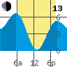 Bandon tide chart for Thursday, April 13, 2023