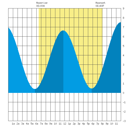 Bandon tide chart for Tuesday, April 18, 2023