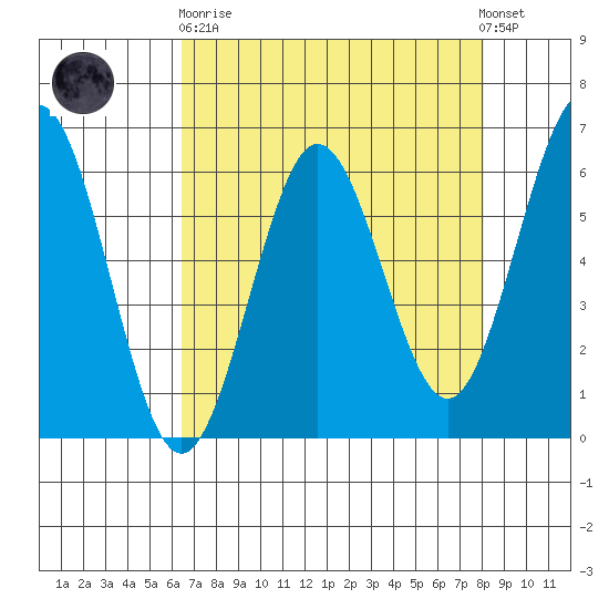 Bandon tide chart for Wednesday, April 19, 2023