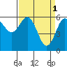 Bandon tide chart for Saturday, April 1, 2023