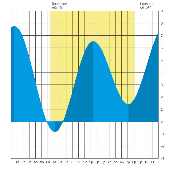 Bandon tide chart for Thursday, April 20, 2023