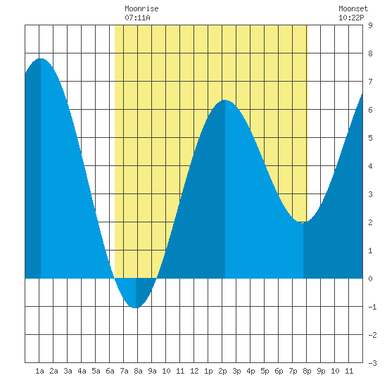 Bandon tide chart for Friday, April 21, 2023