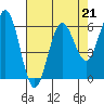 Bandon tide chart for Friday, April 21, 2023