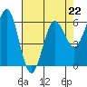 Bandon tide chart for Saturday, April 22, 2023