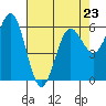 Bandon tide chart for Sunday, April 23, 2023