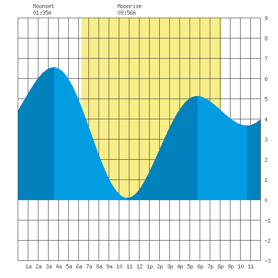 Bandon tide chart for Tuesday, April 25, 2023
