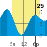 Bandon tide chart for Tuesday, April 25, 2023