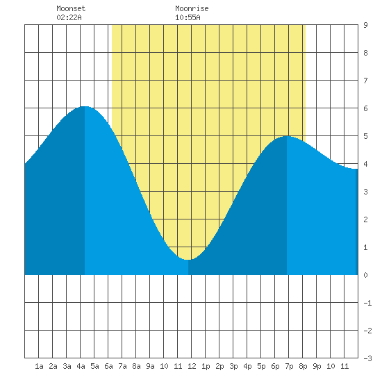 Bandon tide chart for Wednesday, April 26, 2023