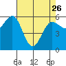 Bandon tide chart for Wednesday, April 26, 2023