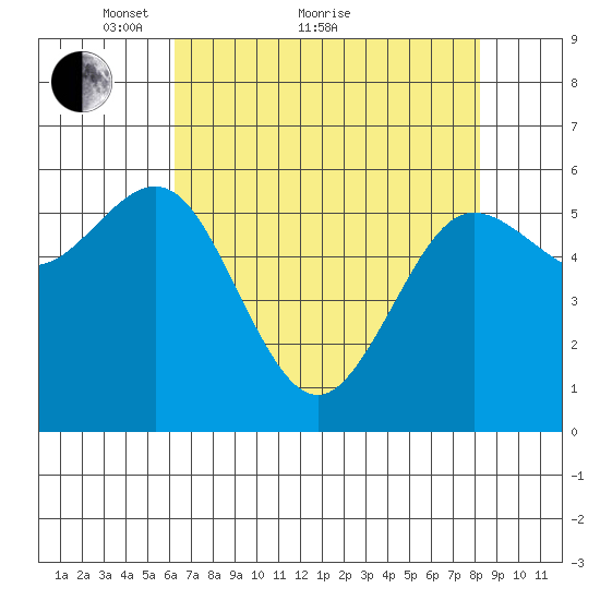 Bandon tide chart for Thursday, April 27, 2023
