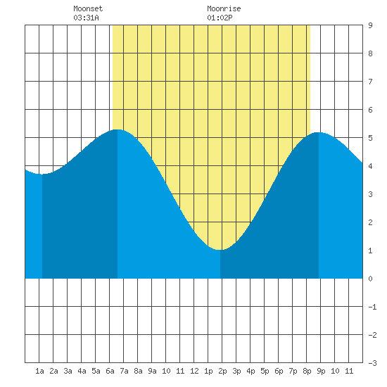 Bandon tide chart for Friday, April 28, 2023